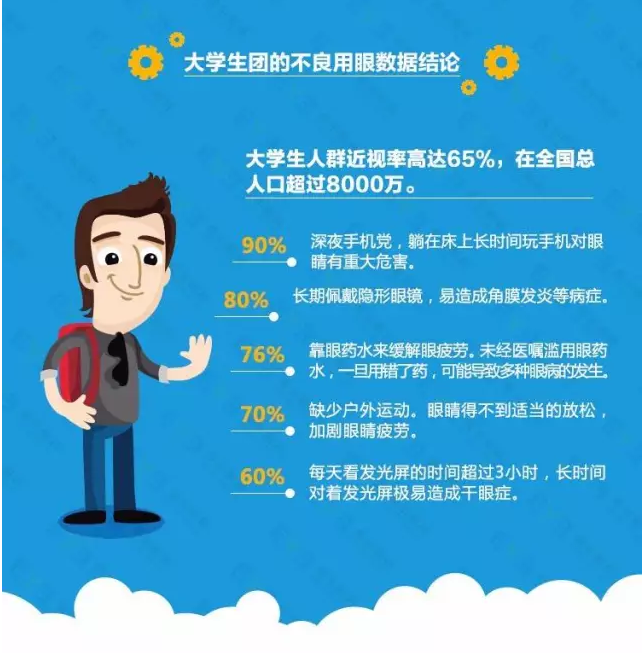 近視防不勝防？不良習慣大曝光！
