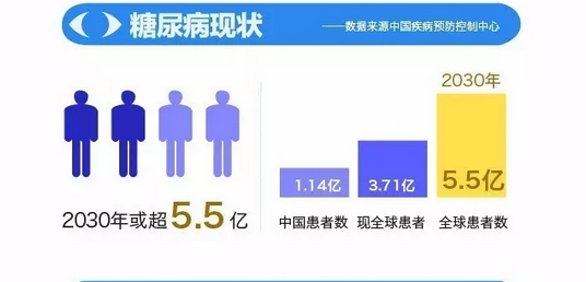 你造嗎？糖尿病晚期眼睛會(huì)致盲！