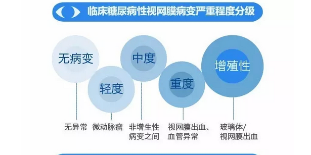 你造嗎？糖尿病晚期眼睛會(huì)致盲！