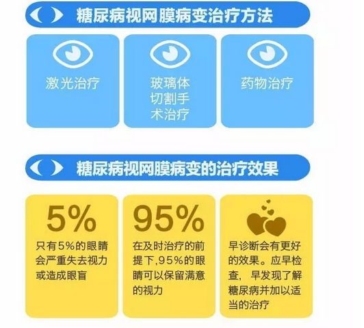 你造嗎？糖尿病晚期眼睛會(huì)致盲！