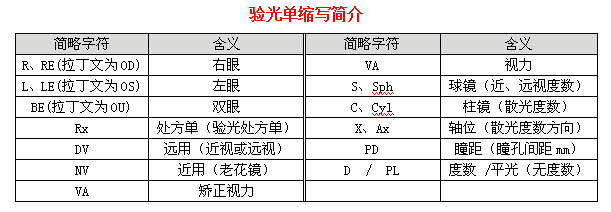 眼科醫(yī)生教你如何一分鐘看懂驗(yàn)光單！