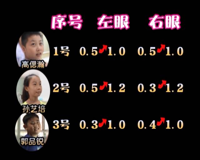 一夜之間真的能改變視力嗎？